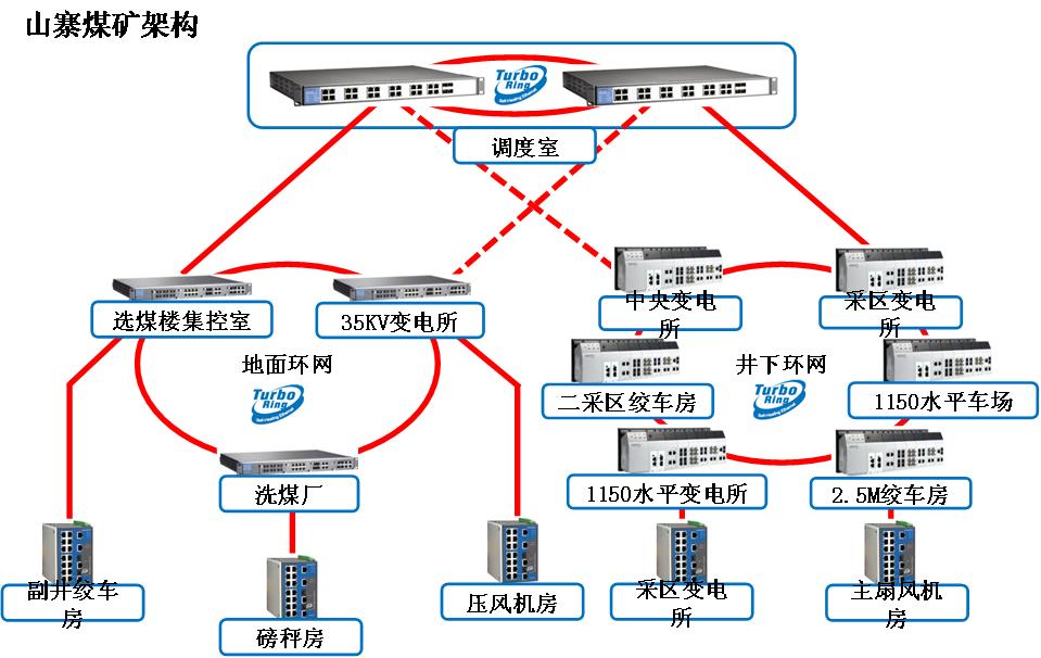 山寨煤礦架構圖